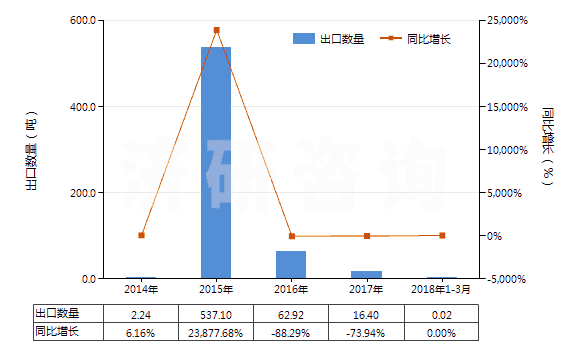 2014-2018年3月中國(guó)4-甲基-2-戊酮(甲基異丁基（甲）酮)(HS29141300)出口量及增速統(tǒng)計(jì)